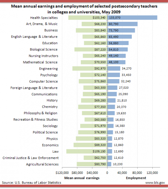 For The College Educated: Increasing Employment … Lower Unemployment ...