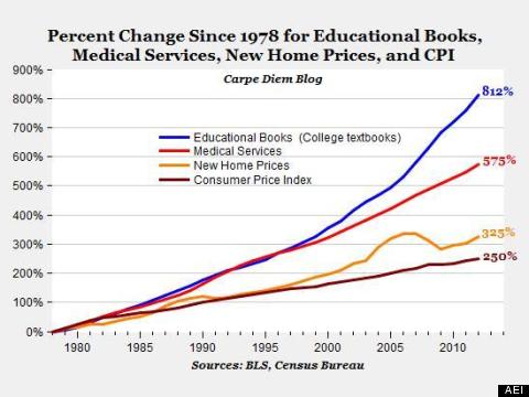 Comparison of textbook costs to the Consumer Price Index over time